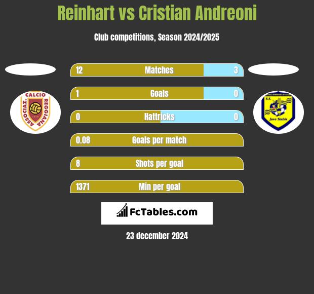 Reinhart vs Cristian Andreoni h2h player stats