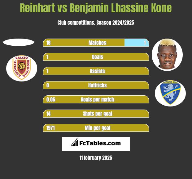 Reinhart vs Benjamin Lhassine Kone h2h player stats