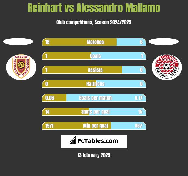 Reinhart vs Alessandro Mallamo h2h player stats