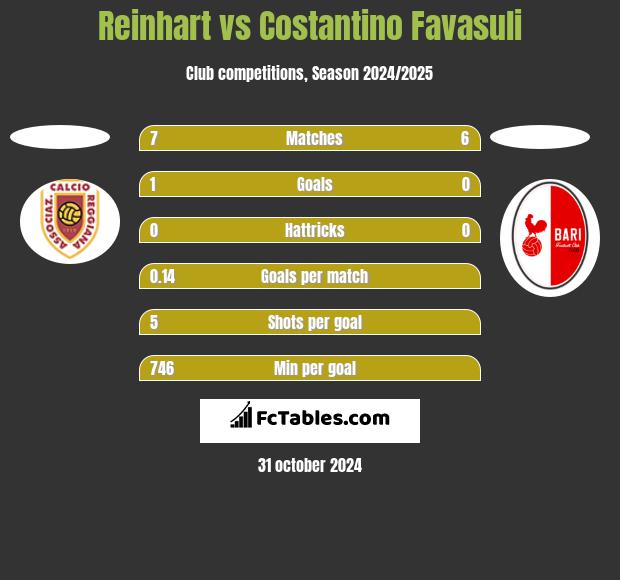 Reinhart vs Costantino Favasuli h2h player stats