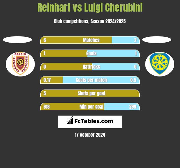 Reinhart vs Luigi Cherubini h2h player stats