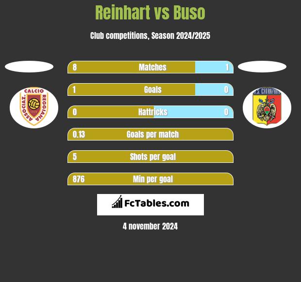 Reinhart vs Buso h2h player stats