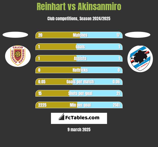 Reinhart vs Akinsanmiro h2h player stats