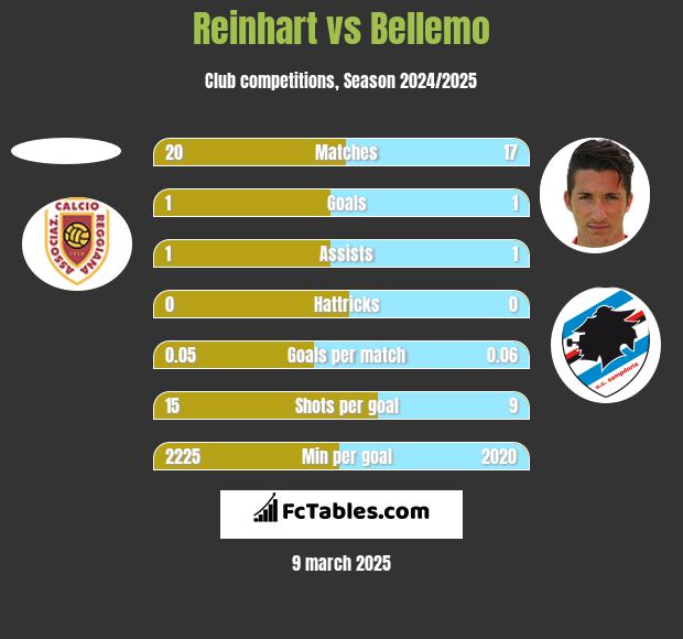 Reinhart vs Bellemo h2h player stats