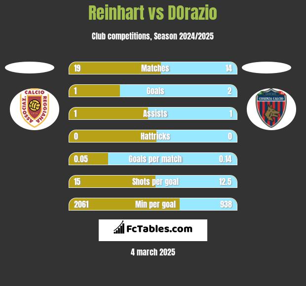 Reinhart vs DOrazio h2h player stats