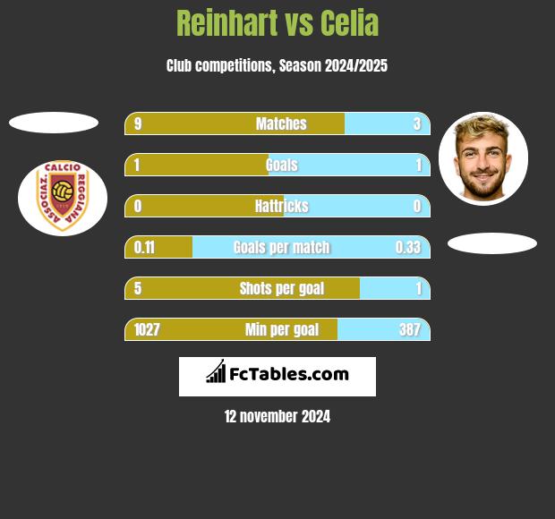 Reinhart vs Celia h2h player stats