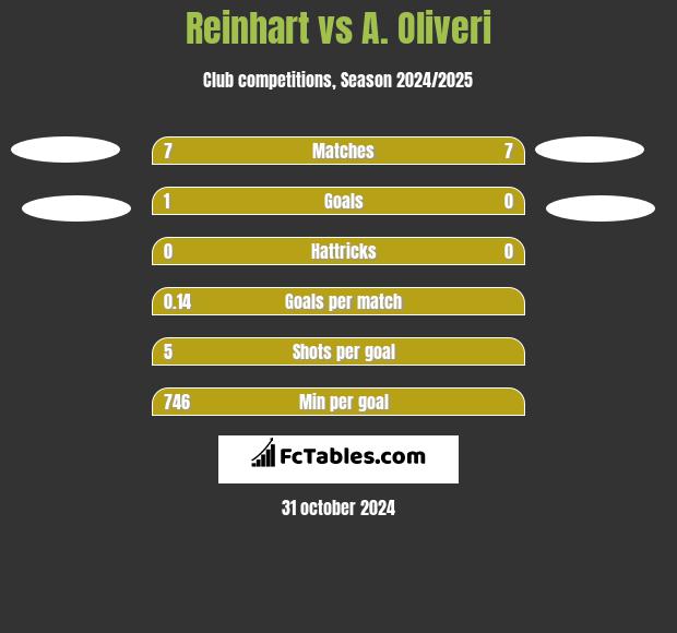 Reinhart vs A. Oliveri h2h player stats