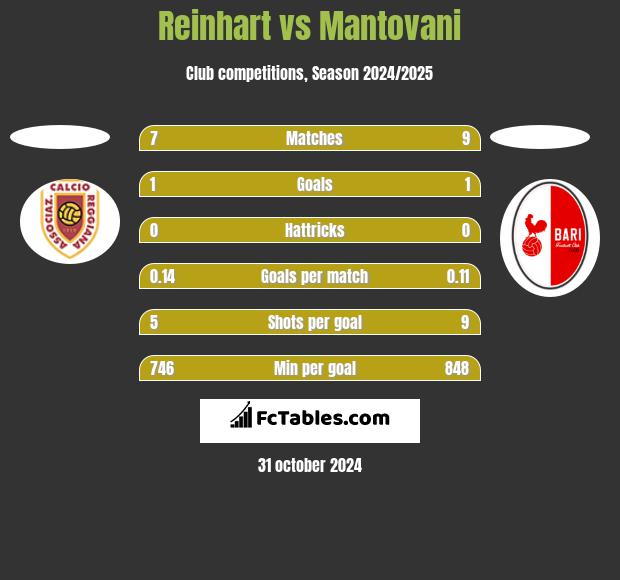 Reinhart vs Mantovani h2h player stats