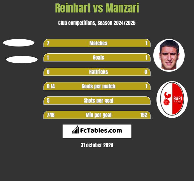 Reinhart vs Manzari h2h player stats