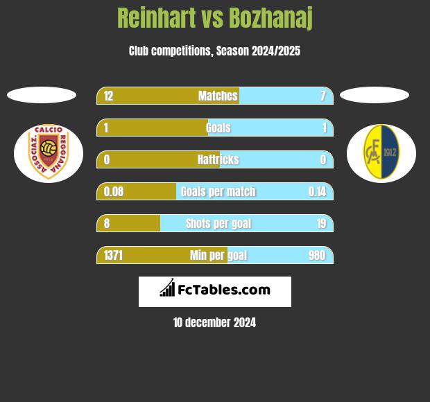 Reinhart vs Bozhanaj h2h player stats