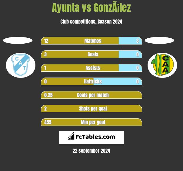 Ayunta vs GonzÃ¡lez h2h player stats