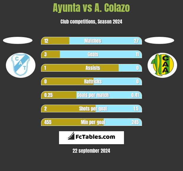 Ayunta vs A. Colazo h2h player stats