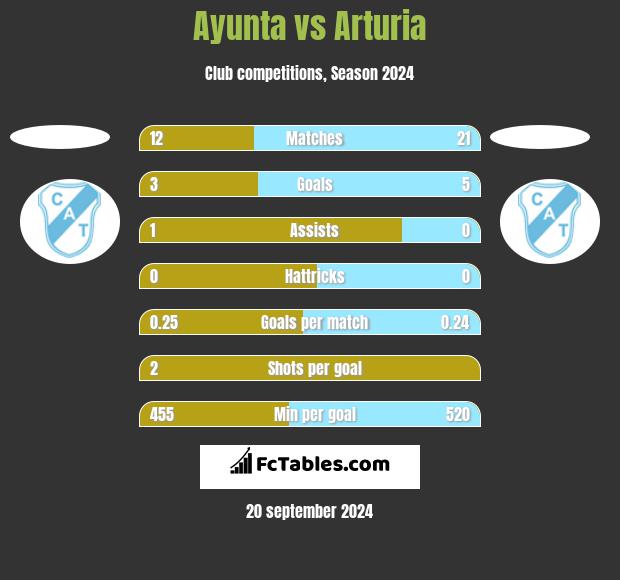 Ayunta vs Arturia h2h player stats