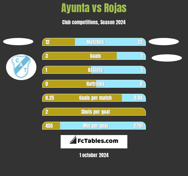 Ayunta vs Rojas h2h player stats