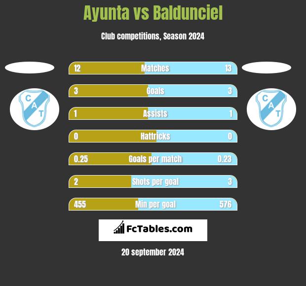 Ayunta vs Baldunciel h2h player stats