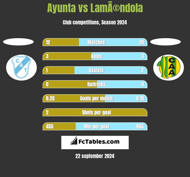 Ayunta vs LamÃ©ndola h2h player stats