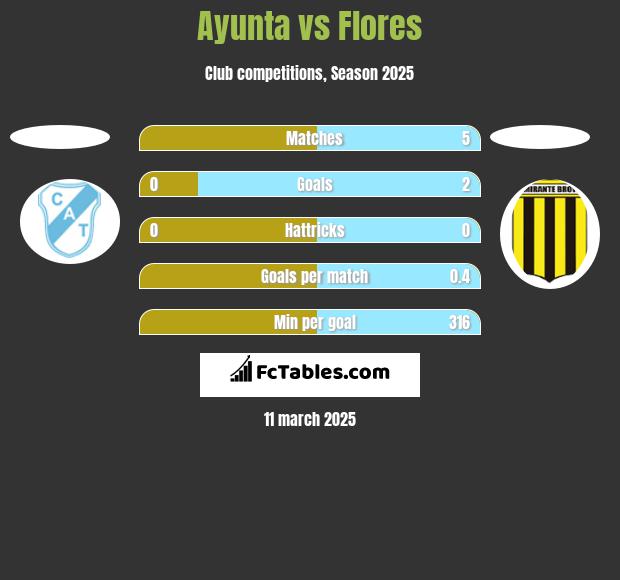 Ayunta vs Flores h2h player stats