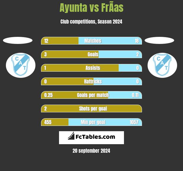 Ayunta vs FrÃ­as h2h player stats