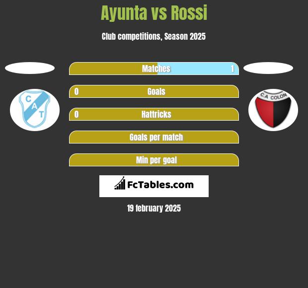 Ayunta vs Rossi h2h player stats