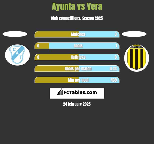 Ayunta vs Vera h2h player stats