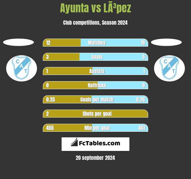 Ayunta vs LÃ³pez h2h player stats