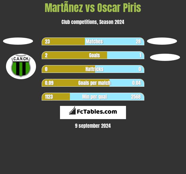 MartÃ­nez vs Oscar Piris h2h player stats