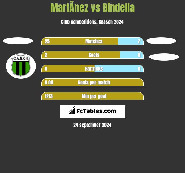 MartÃ­nez vs Bindella h2h player stats