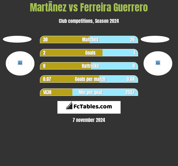 MartÃ­nez vs Ferreira Guerrero h2h player stats