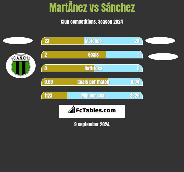 MartÃ­nez vs Sánchez h2h player stats