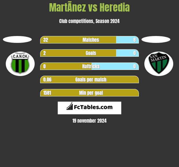 MartÃ­nez vs Heredia h2h player stats