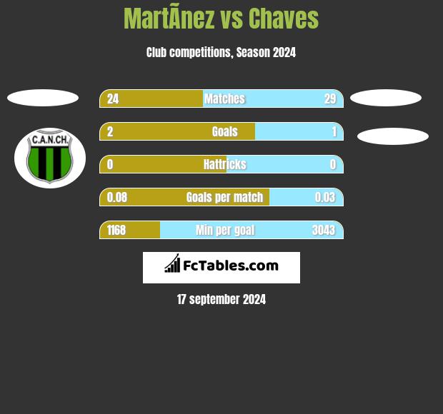 MartÃ­nez vs Chaves h2h player stats