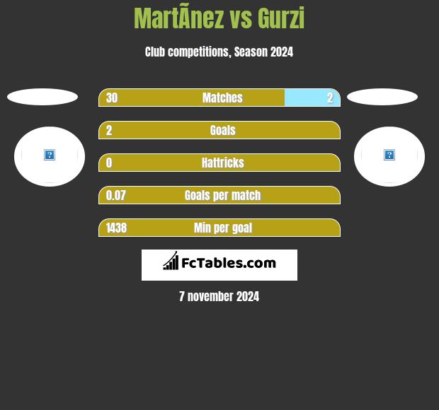 MartÃ­nez vs Gurzi h2h player stats