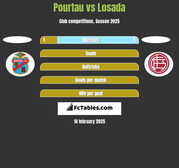 Pourtau vs Losada h2h player stats