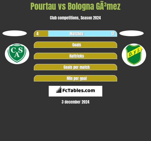 Pourtau vs Bologna GÃ³mez h2h player stats