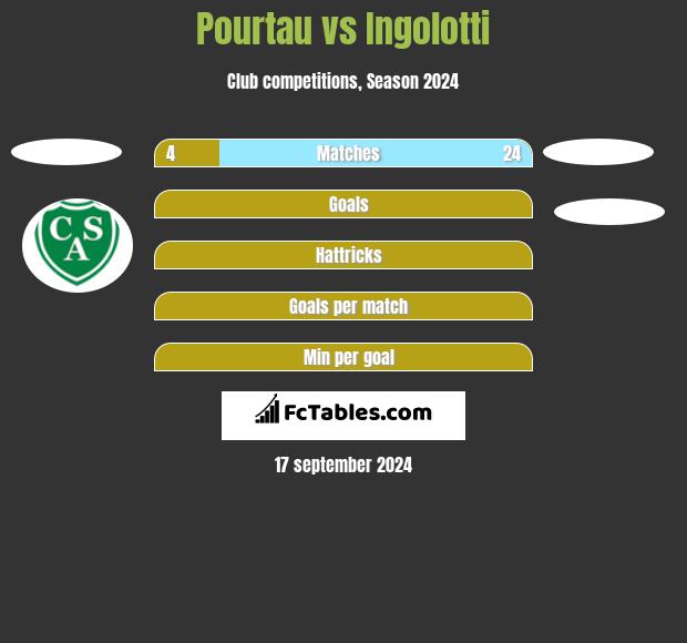 Pourtau vs Ingolotti h2h player stats