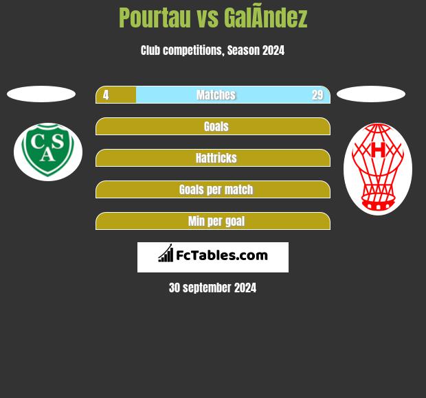 Pourtau vs GalÃ­ndez h2h player stats