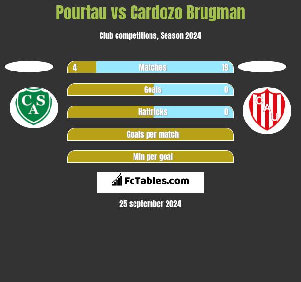 Pourtau vs Cardozo Brugman h2h player stats