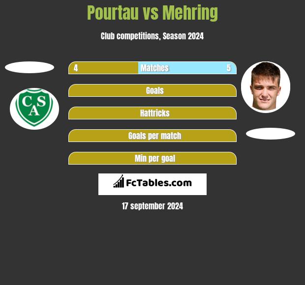 Pourtau vs Mehring h2h player stats