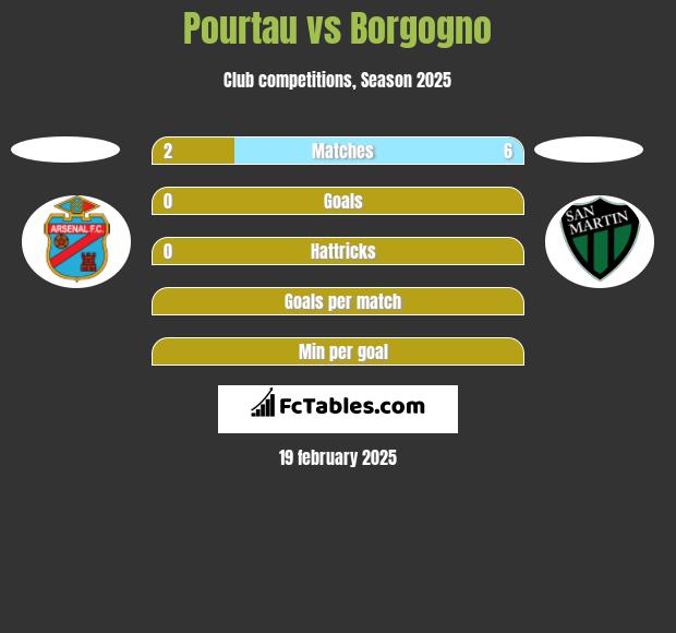 Pourtau vs Borgogno h2h player stats