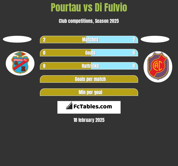 Pourtau vs Di Fulvio h2h player stats