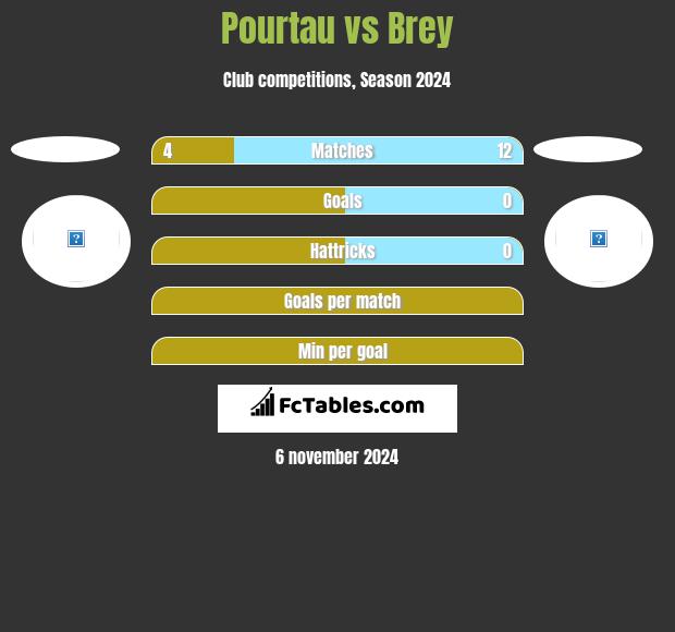 Pourtau vs Brey h2h player stats