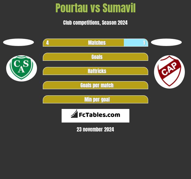 Pourtau vs Sumavil h2h player stats