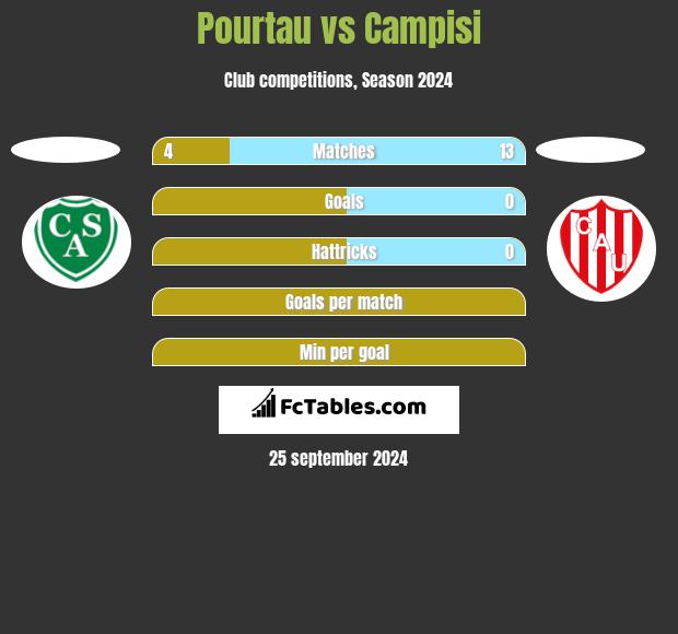 Pourtau vs Campisi h2h player stats