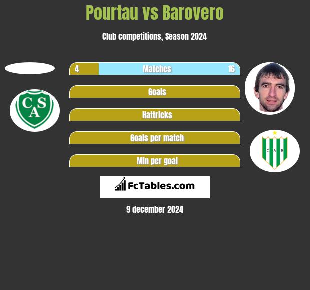 Pourtau vs Barovero h2h player stats