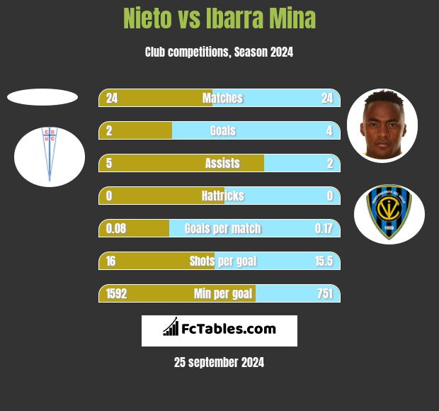 Nieto vs Ibarra Mina h2h player stats