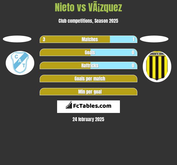 Nieto vs VÃ¡zquez h2h player stats