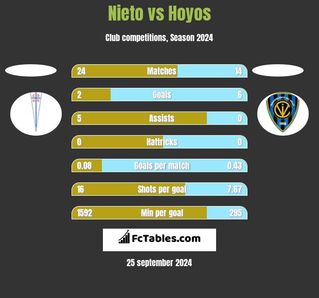 Nieto vs Hoyos h2h player stats