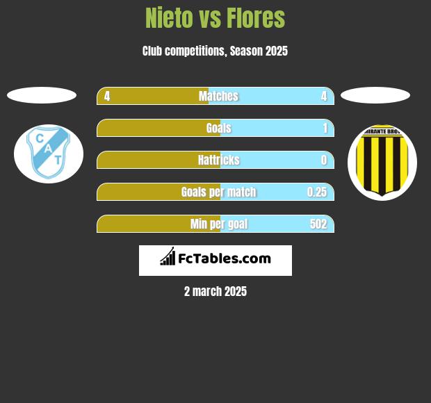 Nieto vs Flores h2h player stats