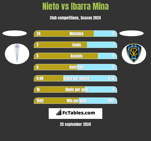 Nieto vs Ibarra Mina h2h player stats