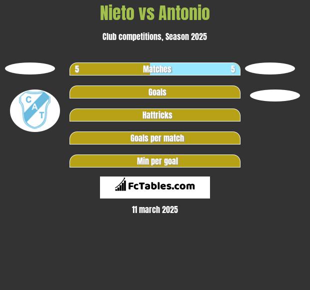 Nieto vs Antonio h2h player stats